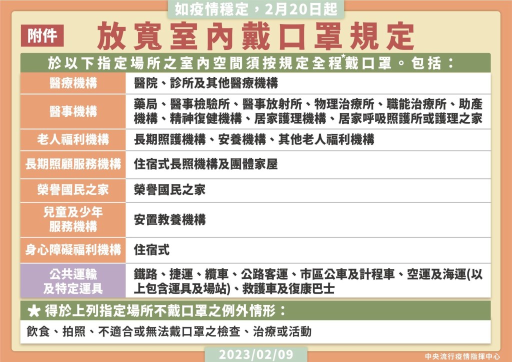 今（20日）起「第二階段口罩令」正式上路，5月有望全面脫口罩？